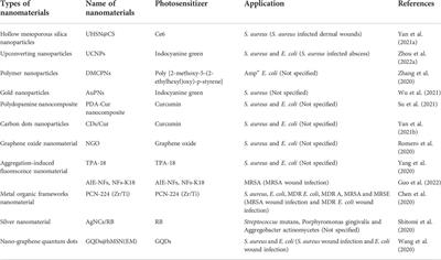 Nanomaterials as carriers to improve the photodynamic antibacterial therapy